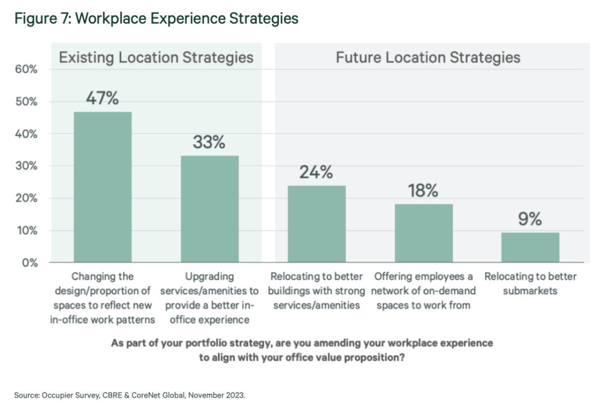 Figure 7: Workplace Experience Strategies