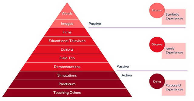 Info graphic Pyramid comparing passive and active learning.