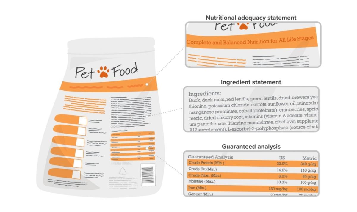 Rough model of a pet food label