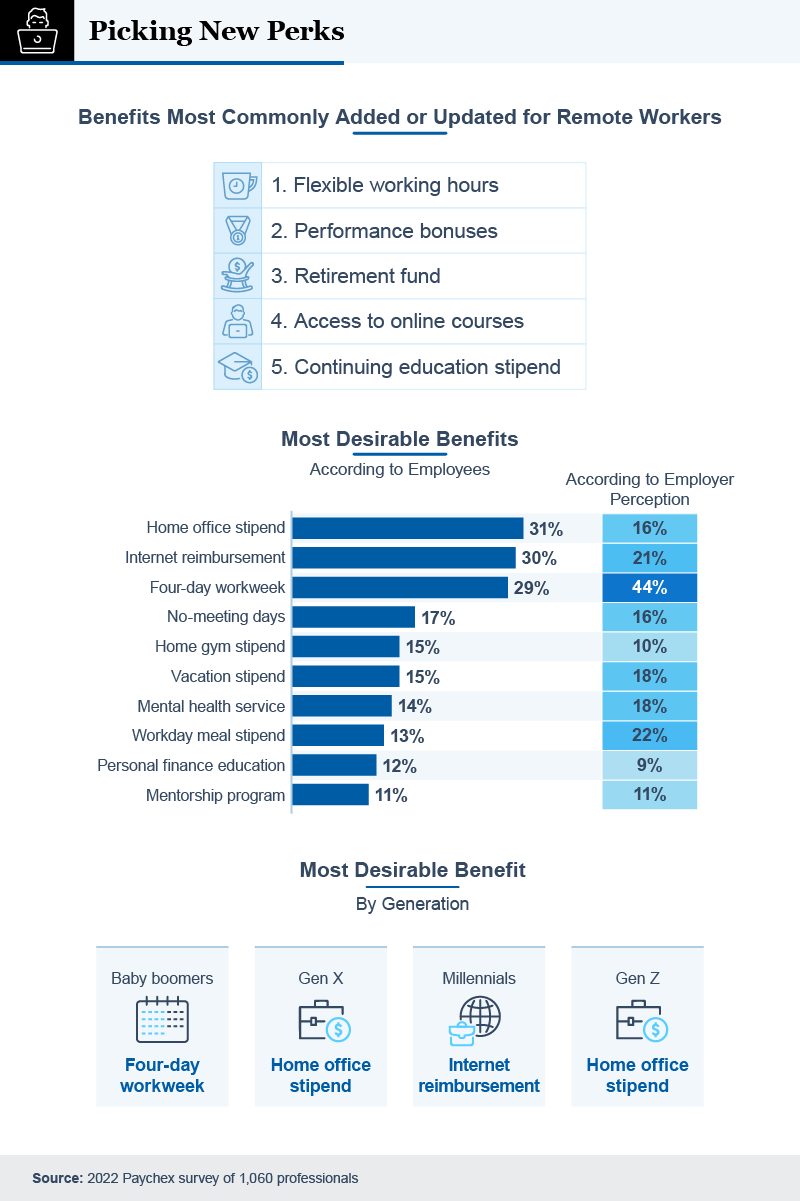 Infographic showing results of new perks survey