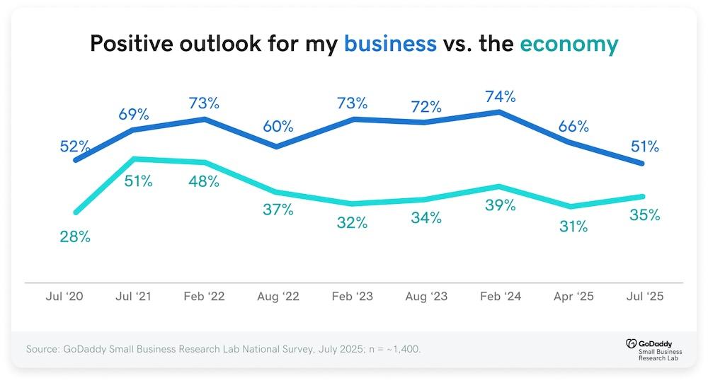 Graph showing positive outlook for my business vs. the economy.
