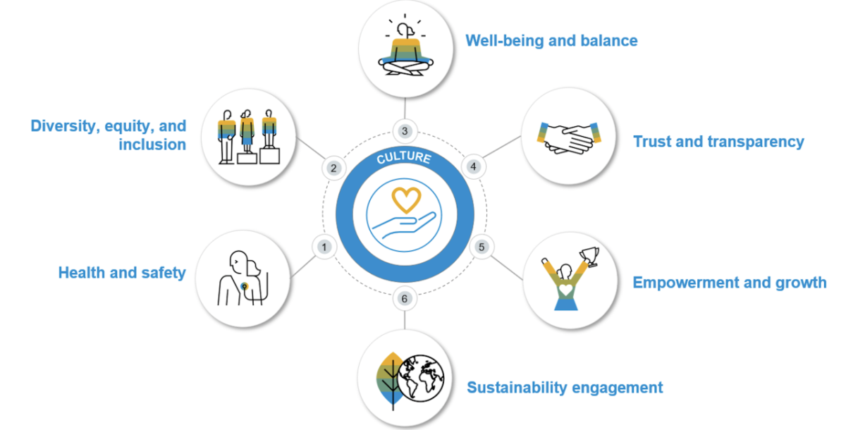 Info graphic: circular diagram with "Culture" central and other symbols surrounding it. "Wellp-being and balance, trust and transparency, empowerment and growth, Sustainability engagement, health and safety, and DE&I".