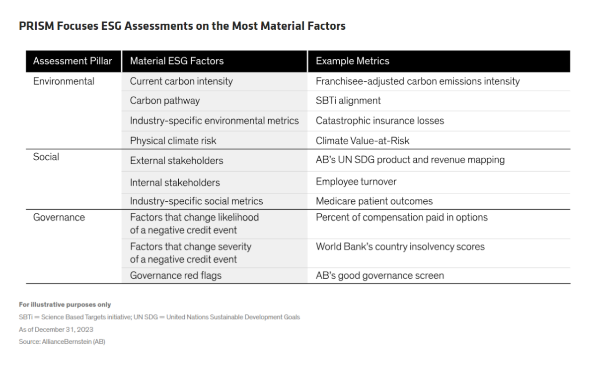 Info graphic chart "PRISM Focuses ESG Assessments on the Most Material Factors"