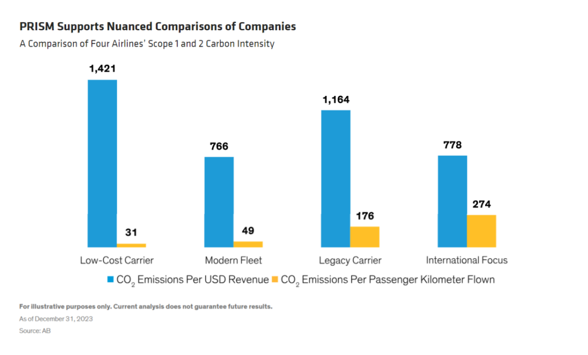 Info graphic bar chart "PRISM Supports Nuanced Comparisons of Companies A Comparison of Four Airlines’ Scope 1 and 2 Carbon Intensity"