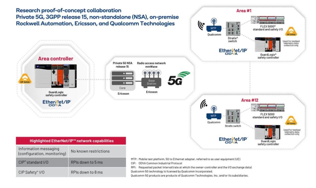 Infographic highlighting Private 5G proof of concept