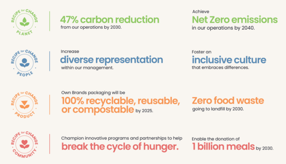 Courtesy of Grocery Dive: Albertsons Companies' main targets under its “Recipe for Change” ESG framework