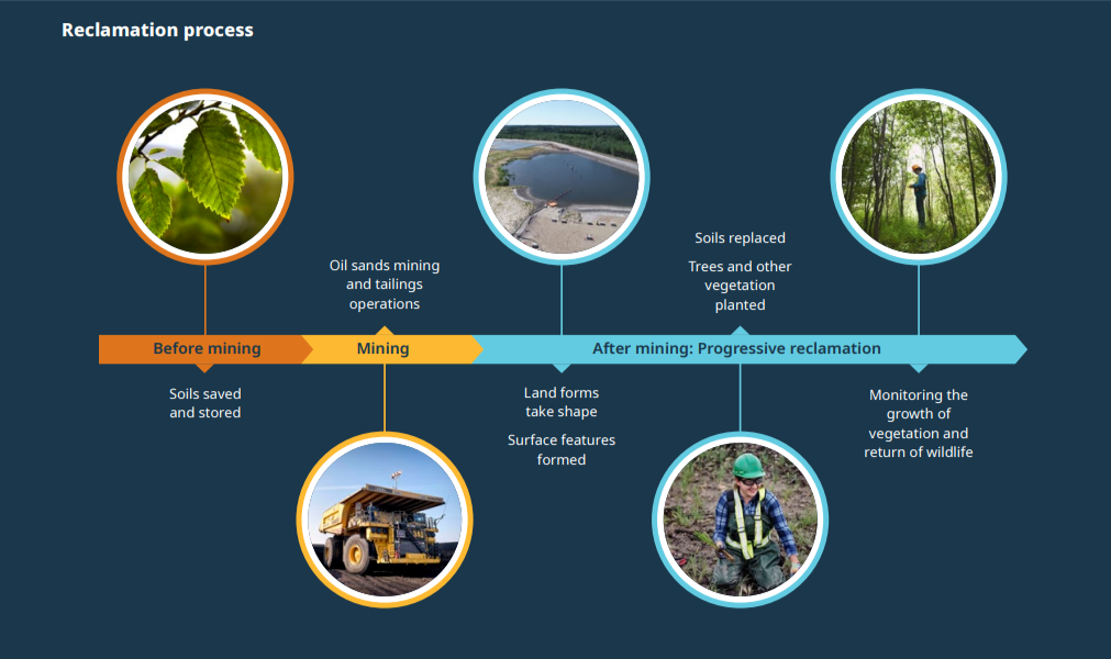 Info graphic of "Reclamation Process" outlining steps from Before mining, mining, and after mining.