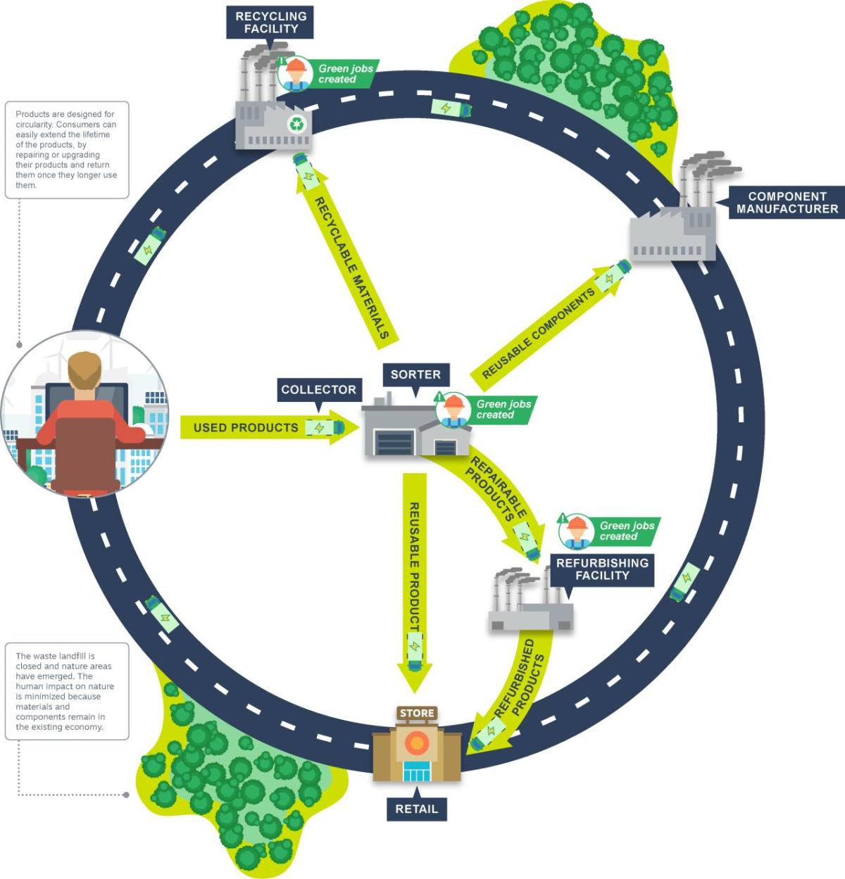 Info graphic of the collection, sorting and reusing of materials.