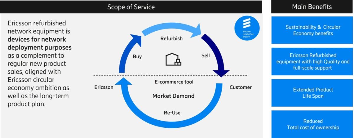 Graph of Scope of Service