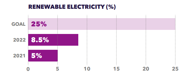 Info graphic "Renewable Electricity" bar graphs of Goal and 2022, 2021 data.