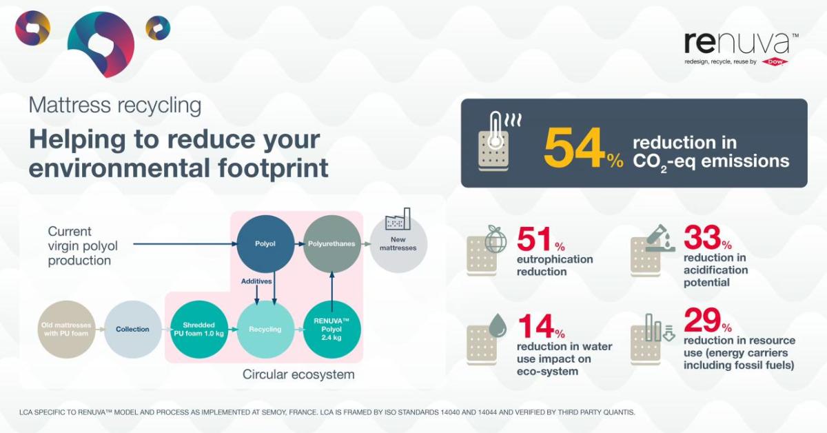 Info graphic "Mattress recycling. Helping to reduce your environmental footprint."