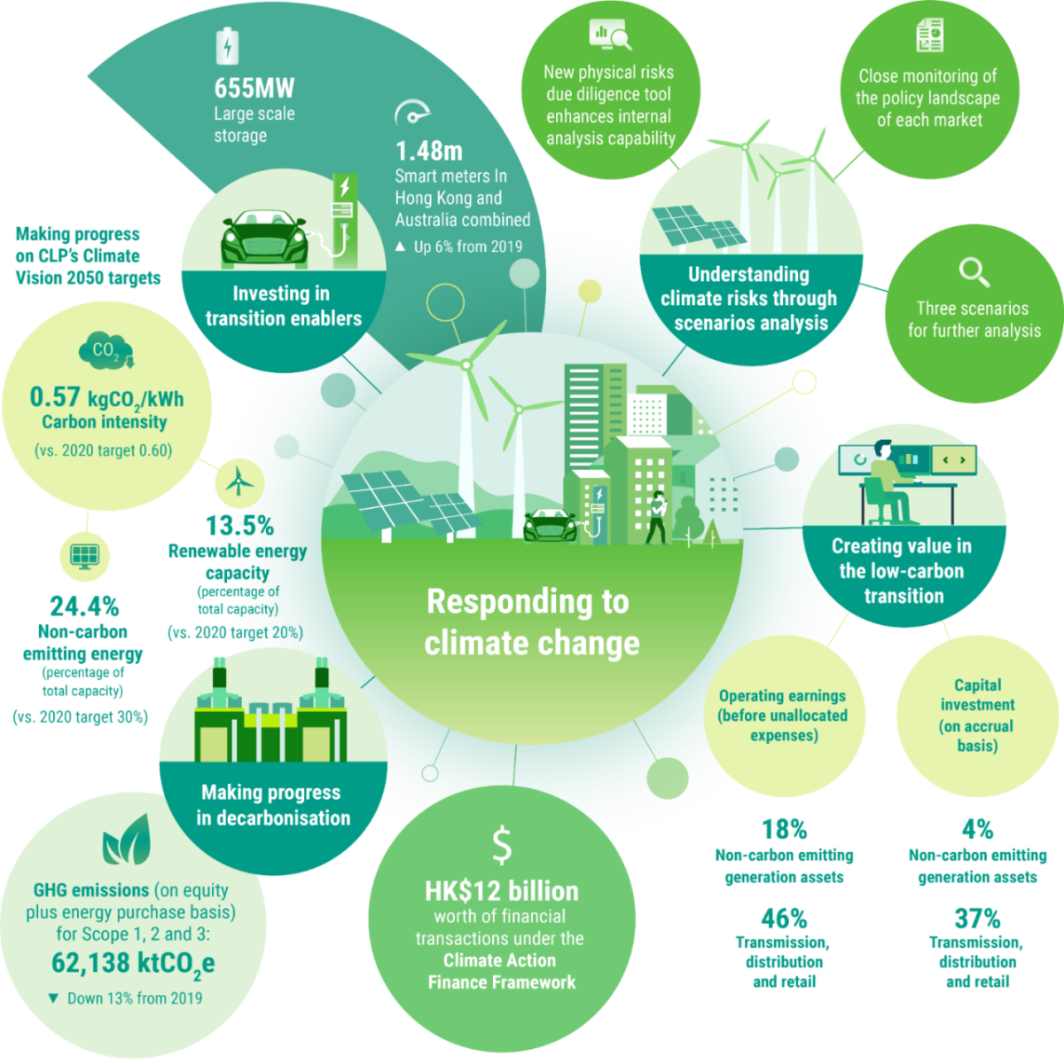 Amid global uncertainties, CLP maintained its unwavering focus on decarbonisation in the Group’s transition to a Utility of the Future.