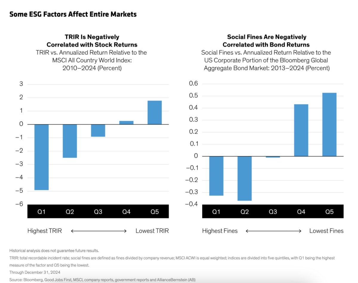 "Some ESG Factors Affect Entire Markets" with graphs