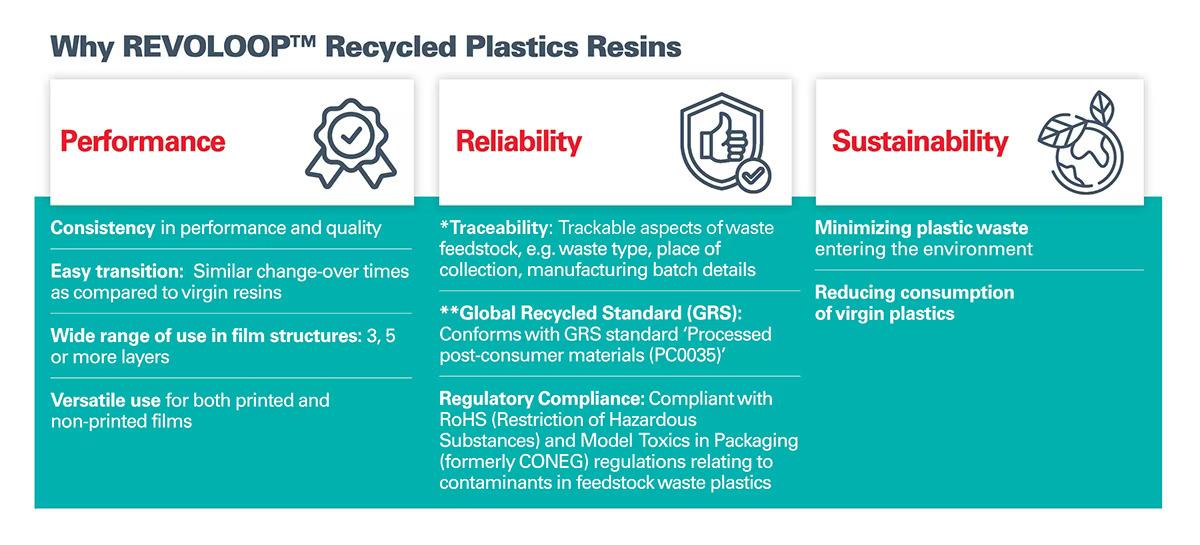 Info Graphic "Why RECOLOOP Recycled Plastics Resins" with three columns and bullet points "Performance, Reliability, Sustainability."