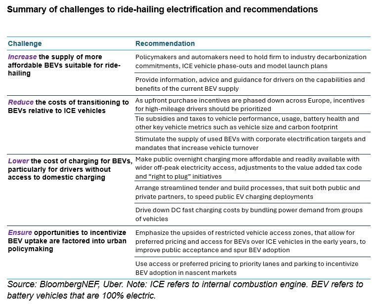 Info graphic table "Summary of challenges to ride-hailing electrification and recommendations."