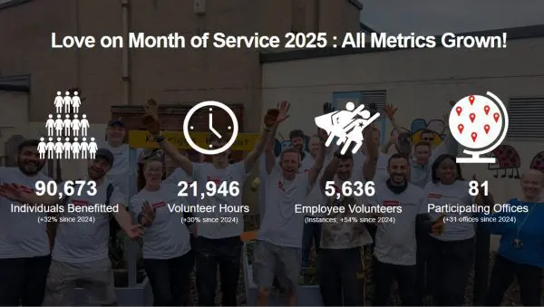 Love on Month of Service 2025: All Metrics Grown!