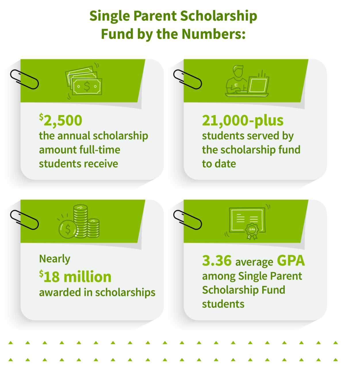 Single Parent Scholarship Fund by the Numbers