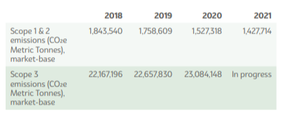 Info graph, Scope 1,2 &3 emissions by metric ton from 2018-2021, showing reductions each year.