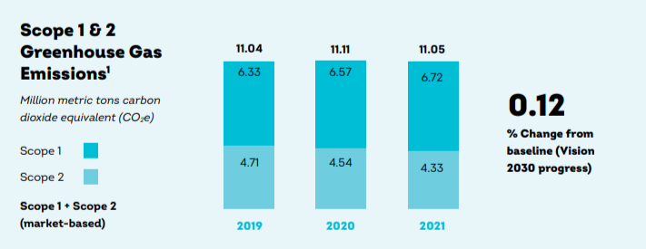 Info graphic "Scope 1&2 Greenhouse Gas Emissions bar graphs showing 0.12 % Change from baseline (Vision 2030 progress)