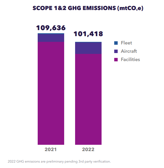 Info graphic "Scope 1 and 2 ghg emissions" bar graphs