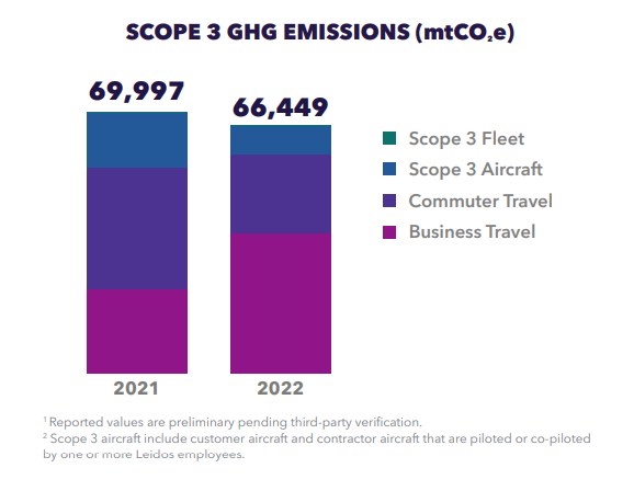 Info graphic "Scope 3 GHG Emissions" bar graphs