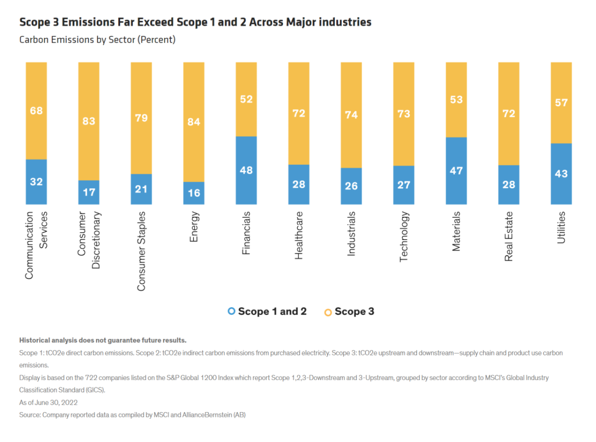 Graph showing Carbon Emissions by Sector (Percent) that is titled: Scope 3 Emissions Far Exceed Scope 1 and 2 Across Major industries