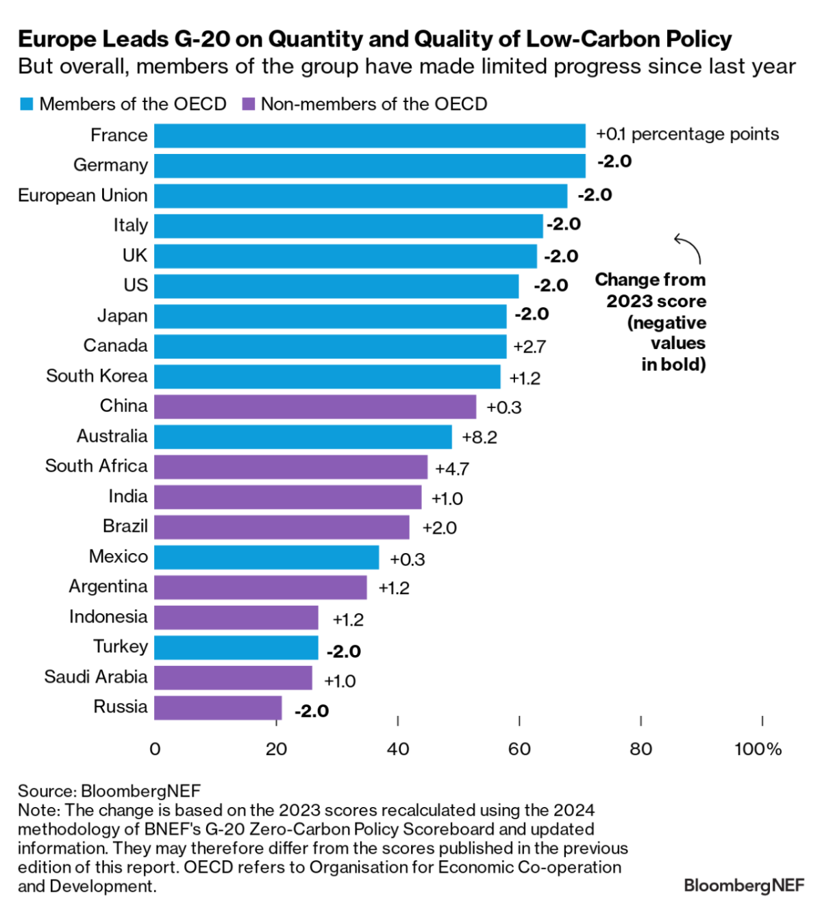 Info graphic chart "Europe Leads G-20 on Quantity and Quality of Low-Carbon Policy" with a list and score for each country.