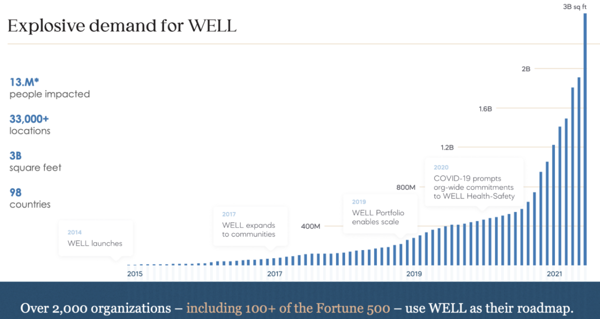 Graphic highlighting demand for WELL - Over 2,000 organizations (including 100+ of the Fortune 500) use WELL as their roadmap.