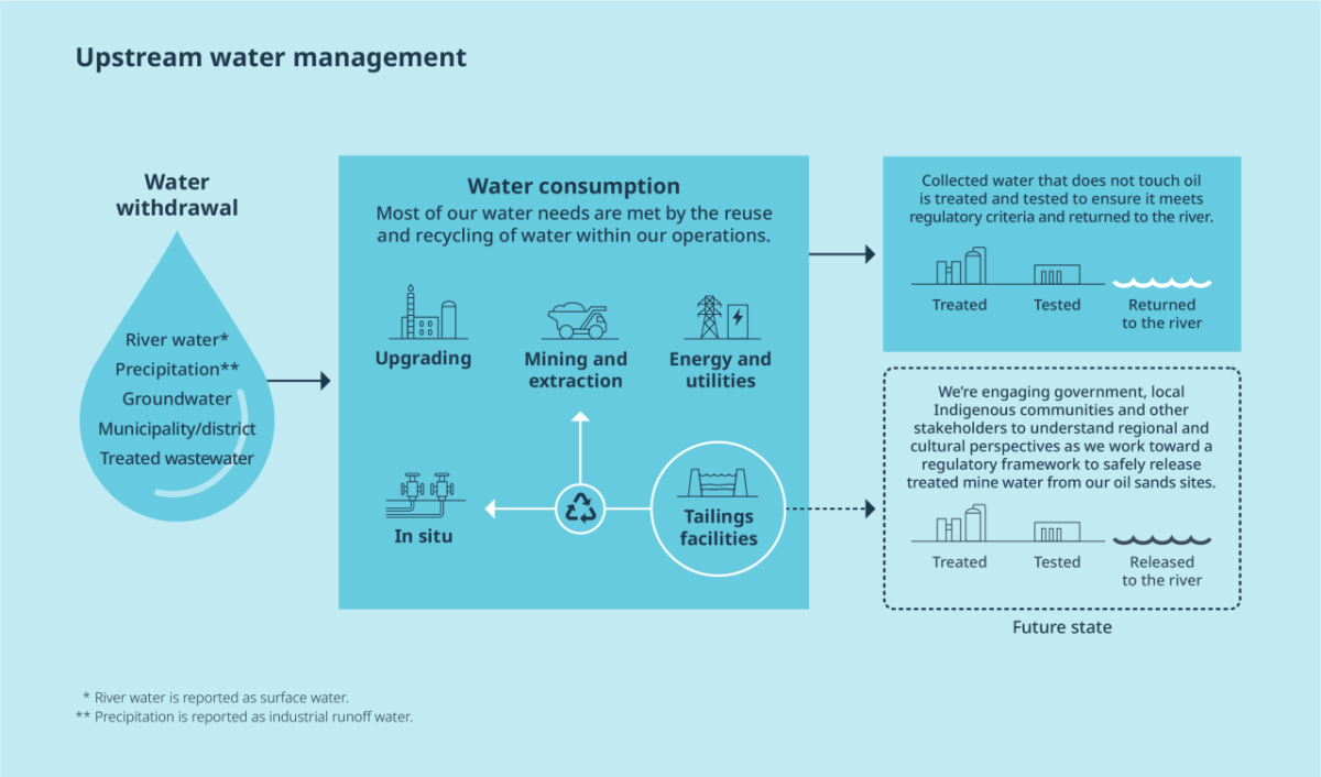 Suncor’s upstream water management infographic