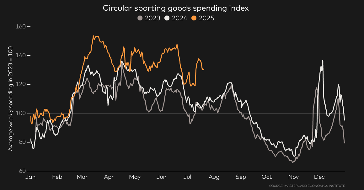 Chart: Circular sporting goods spending index