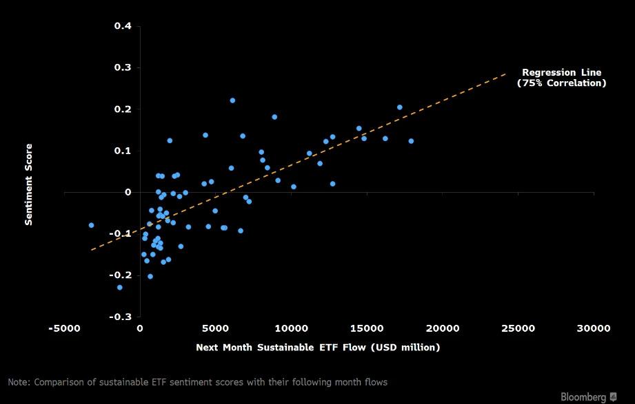 Info graphic Sentiment vs. next month sustainable ETF flows point graph