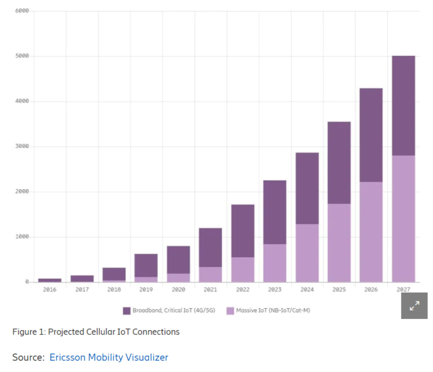 graph of projected connections from 2016 to 2027. Starting at near zero up to 5000 by 2027