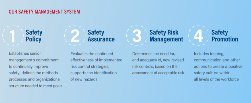 OUR SAFETY MANAGEMENT SYSTEM info graphic, 4 categories explained in text