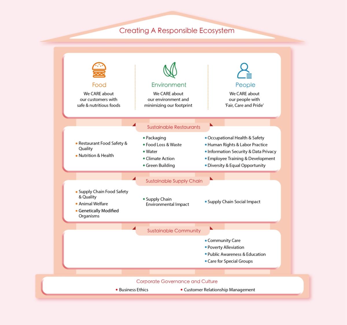 (Infographic) Introducing Yum China’s Sustainability Strategy