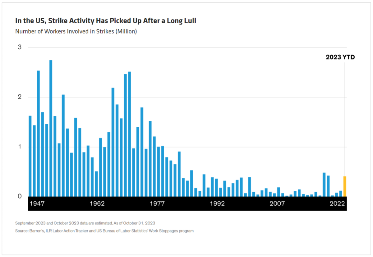 Info chart "In the US, Strike Activity Has Picked Up After a Long Lull" Number of Workers Involved in Strikes (Million) from years 1947-2022.