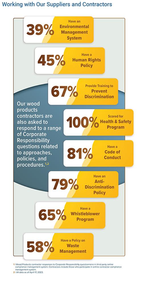 Info graphic "Working with Our Suppliers & Contractors" with statistics.