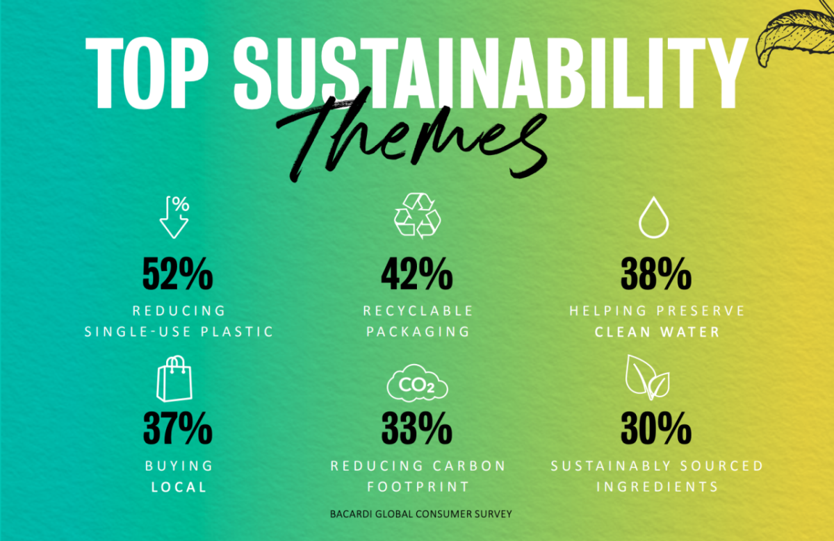 Top Sustainability Themes