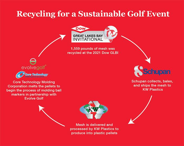 recycling for a sustainable golf event infographic