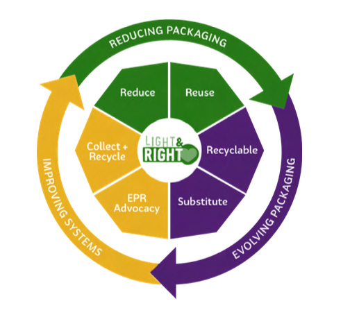 infographic of the three part approach to sustainable packaging