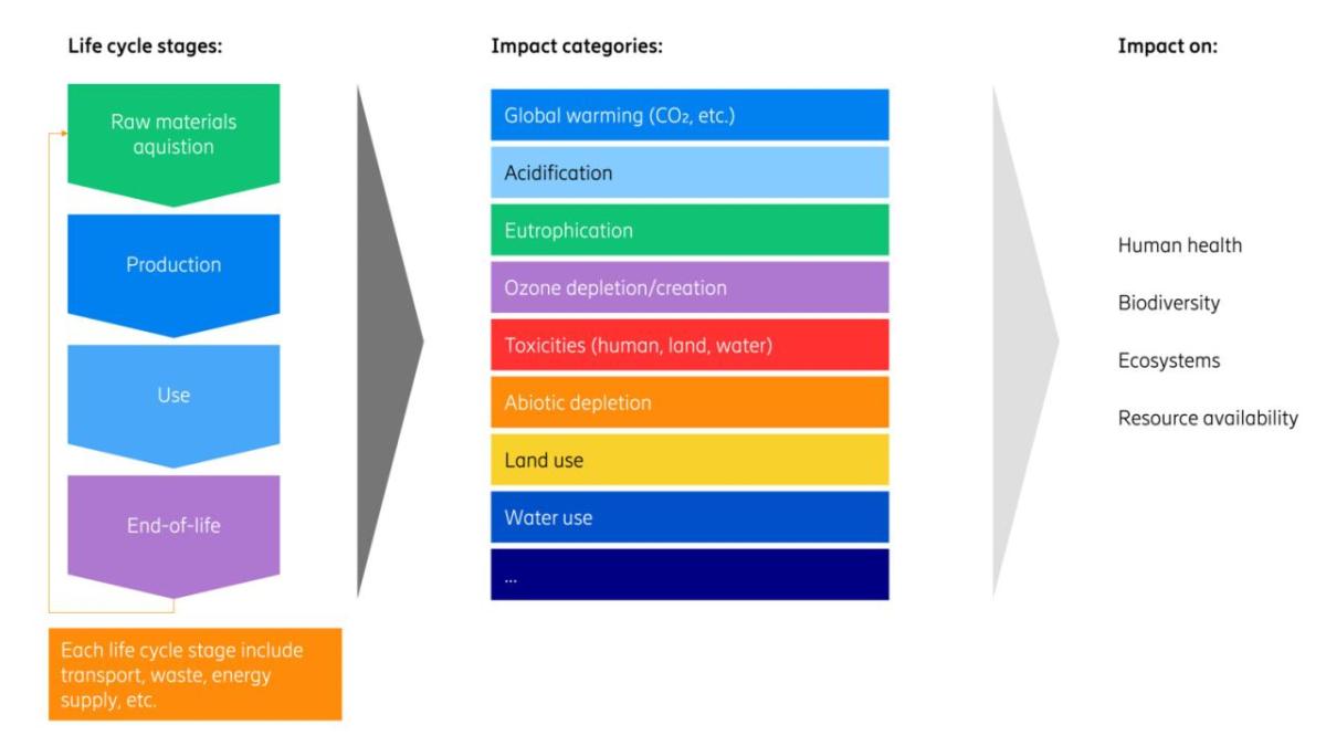 Info graphic showing stages of tech development, the impact they have on the environment and sustainability.