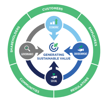 Info graphic "Generating Sustainable Value" with categories of Employees, Regulators, Communities, Shareholders, Customers.