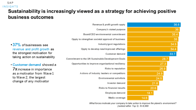 table titled "Sustainability is Increasingly viewed as a strategy for achieving positive business outcomes"