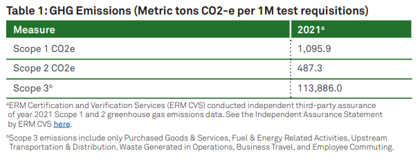 Info graphic: Table 1: GHG Emissions (Metric tons CO2-e per 1M test requisitions) 