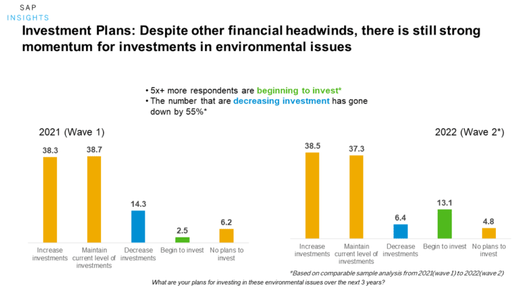 Table titled "Investment Plans: Despite other financial headwinds, there is still strong motivation for investments in environmental issues"