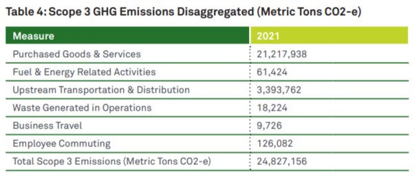 Info graphic: Table 4: Scope 3 GHG Emissions Disaggregated (Metric Tons CO2-e) 