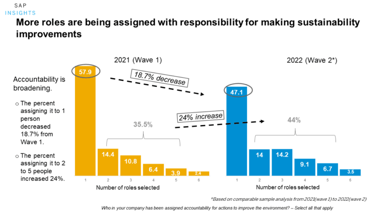 Table titled "More roles are being assigned with responsibility for making sustainability improvements"