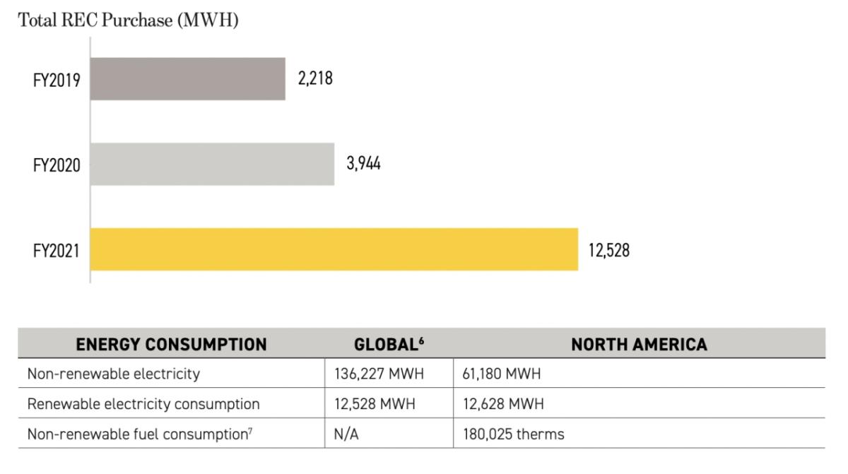 Total REC Purchase (MWH) graph