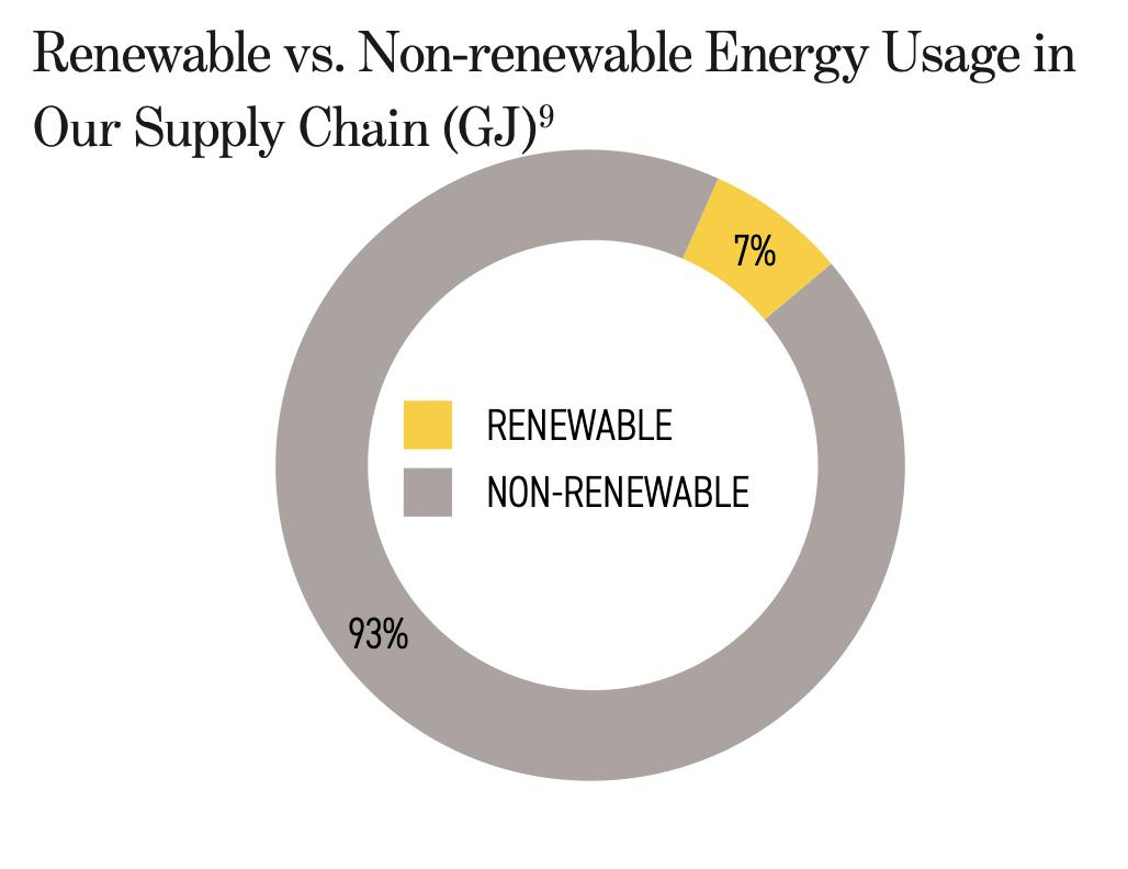 Renewable vs. Non-renewable Energy Usage in Our Supply Chain (GJ) graph
