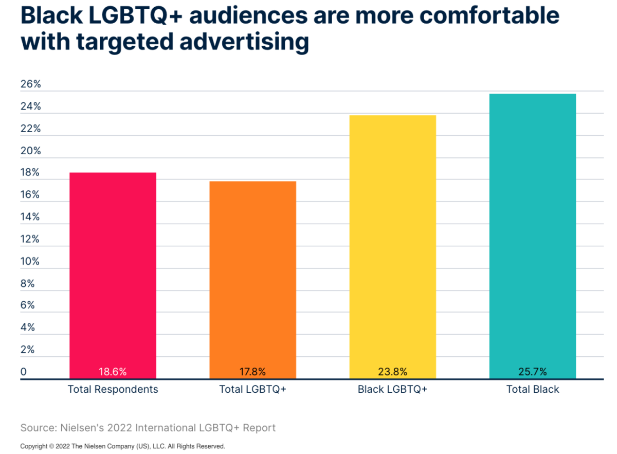 Targeted Advertising Graph