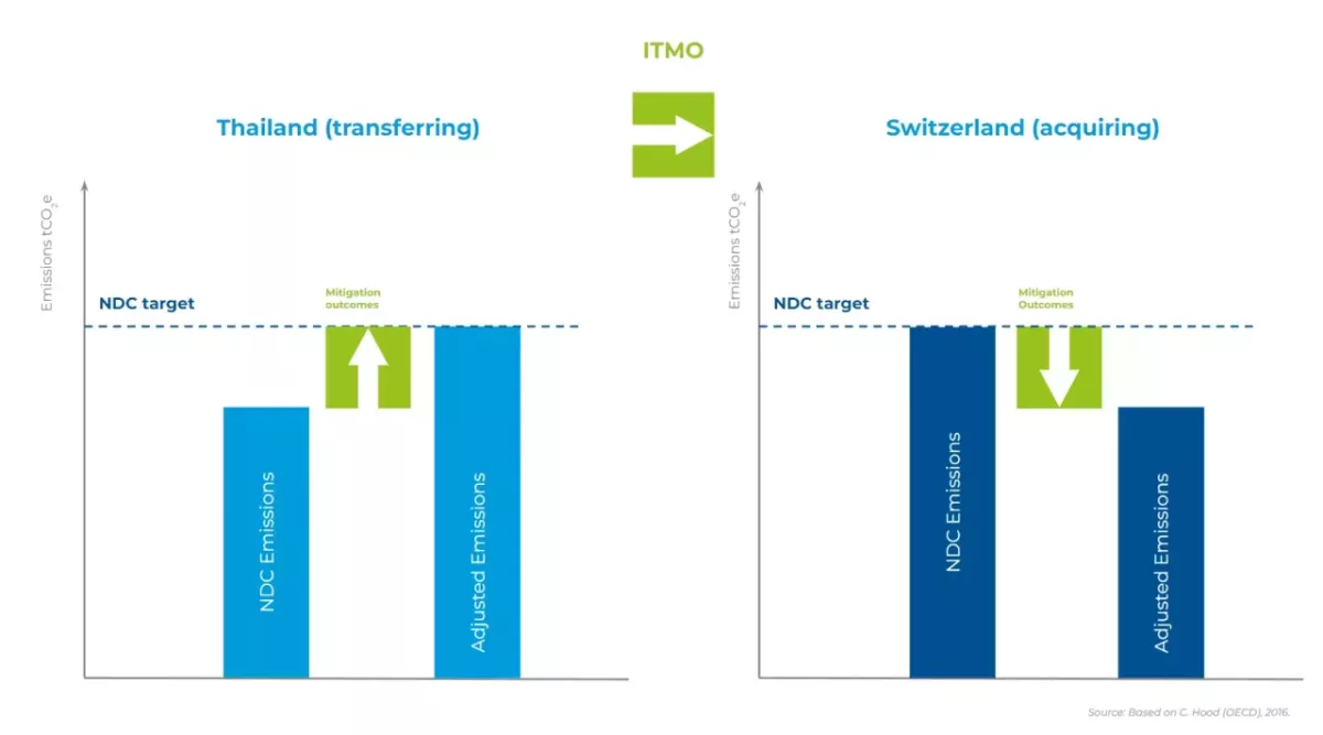 Internationally Transferred Mitigation Outcomes (ITMOs) facilitate credible and transparent climate cooperation between governments and the private sector.